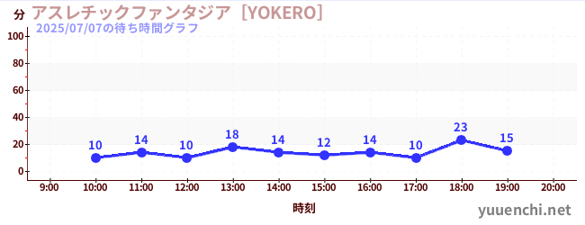 アスレチックファンタジア［YOKERO］の待ち時間グラフ