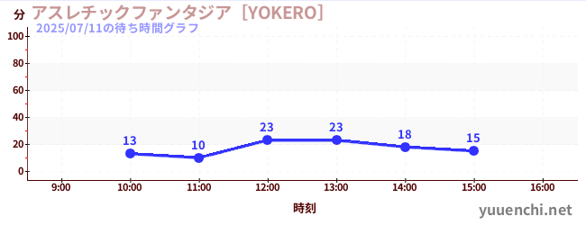 アスレチックファンタジア［YOKERO］の待ち時間グラフ