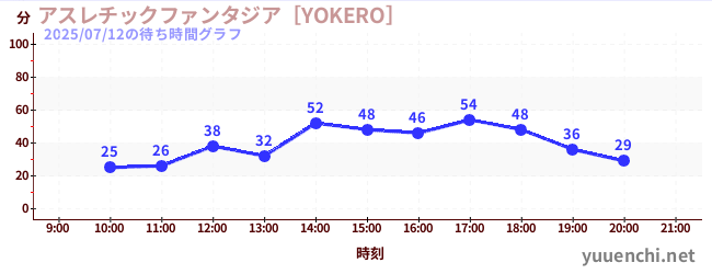 アスレチックファンタジア［YOKERO］の待ち時間グラフ