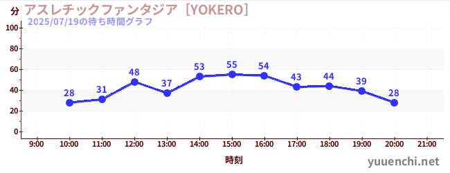 アスレチックファンタジア［YOKERO］の待ち時間グラフ