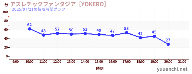 アスレチックファンタジア［YOKERO］の待ち時間グラフ