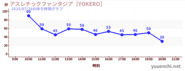 アスレチックファンタジア［YOKERO］の待ち時間グラフ