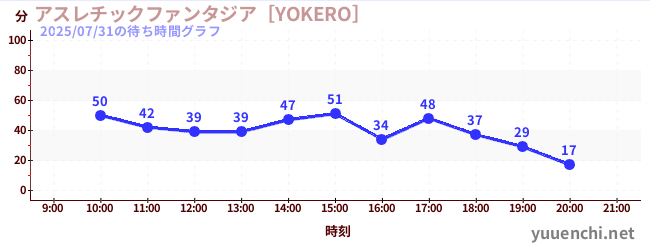 어슬레틱 판타지아 [YOKERO]の待ち時間グラフ
