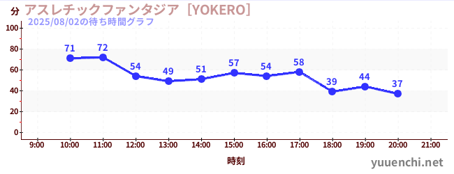 アスレチックファンタジア［YOKERO］の待ち時間グラフ