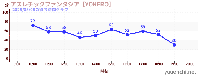 アスレチックファンタジア［YOKERO］の待ち時間グラフ
