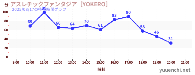 アスレチックファンタジア［YOKERO］の待ち時間グラフ