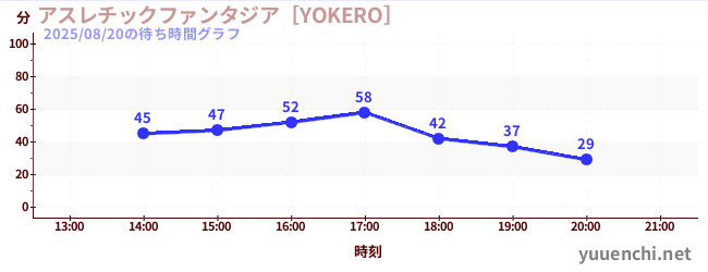 어슬레틱 판타지아 [YOKERO]の待ち時間グラフ