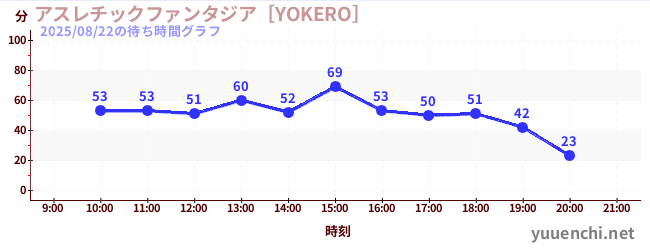 アスレチックファンタジア［YOKERO］の待ち時間グラフ