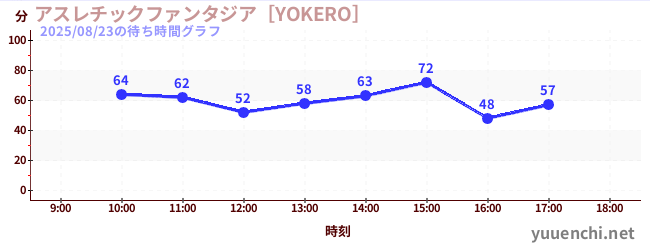 アスレチックファンタジア［YOKERO］の待ち時間グラフ