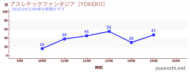 アスレチックファンタジア［YOKERO］の待ち時間グラフ