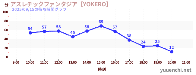 アスレチックファンタジア［YOKERO］の待ち時間グラフ