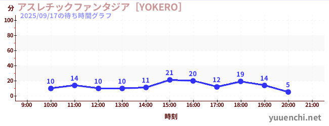 アスレチックファンタジア［YOKERO］の待ち時間グラフ