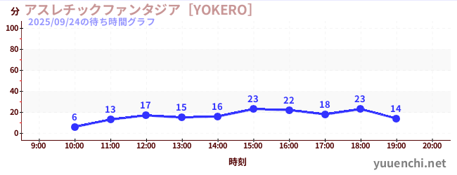 アスレチックファンタジア［YOKERO］の待ち時間グラフ