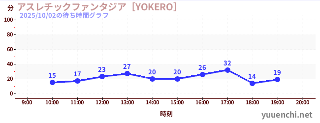 แอ ธ เลติกแฟนตาซี [YOKERO]の待ち時間グラフ