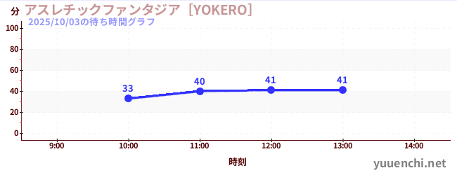แอ ธ เลติกแฟนตาซี [YOKERO]の待ち時間グラフ