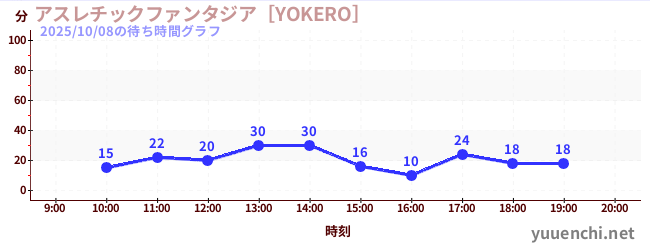 アスレチックファンタジア［YOKERO］の待ち時間グラフ