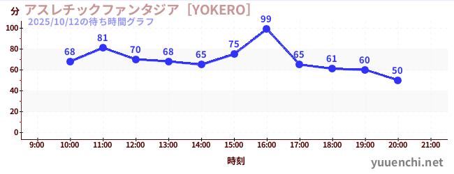 アスレチックファンタジア［YOKERO］の待ち時間グラフ
