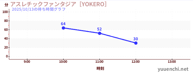 アスレチックファンタジア［YOKERO］の待ち時間グラフ