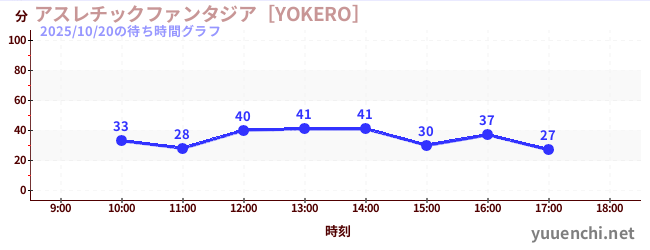運動幻想城 [YOKERO]の待ち時間グラフ