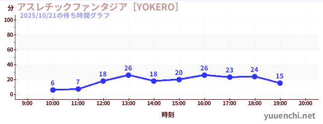Playground Fantasia [YOKERO]の待ち時間グラフ