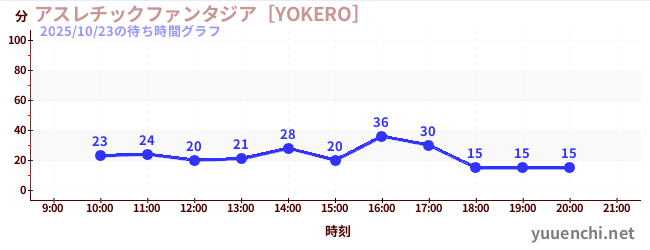 Playground Fantasia [YOKERO]の待ち時間グラフ
