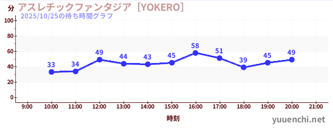 Playground Fantasia [YOKERO]の待ち時間グラフ