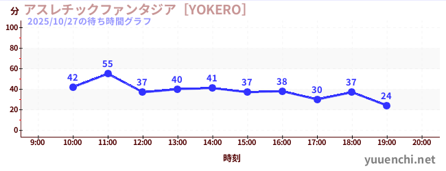 Playground Fantasia [YOKERO]の待ち時間グラフ