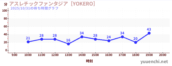 Playground Fantasia [YOKERO]の待ち時間グラフ