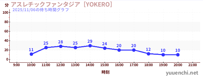 运动幻想城の待ち時間グラフ