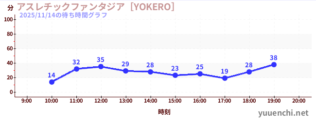 Playground Fantasia [YOKERO]の待ち時間グラフ