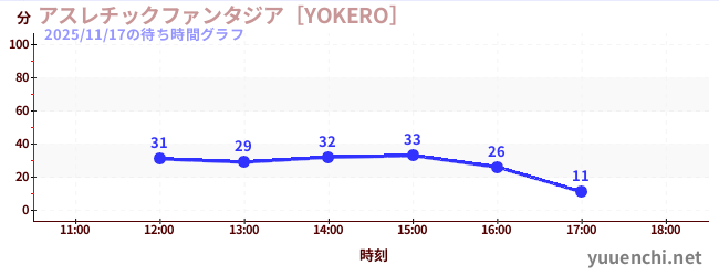 運動幻想城 [YOKERO]の待ち時間グラフ