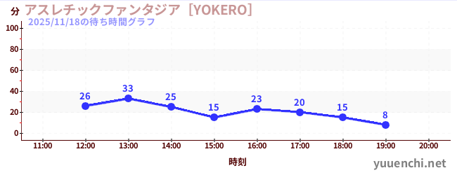 运动幻想城の待ち時間グラフ