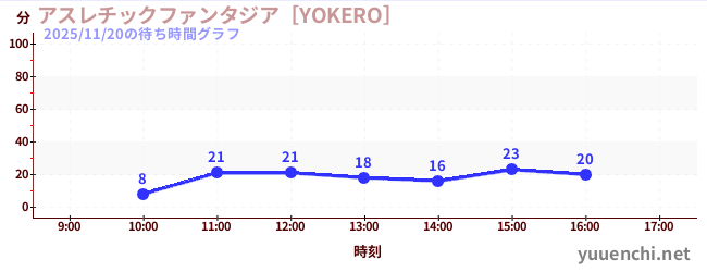 运动幻想城の待ち時間グラフ