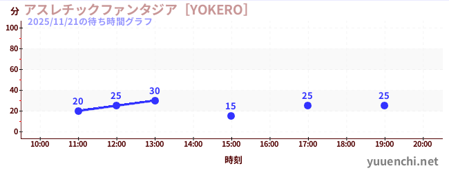 アスレチックファンタジア［YOKERO］の待ち時間グラフ
