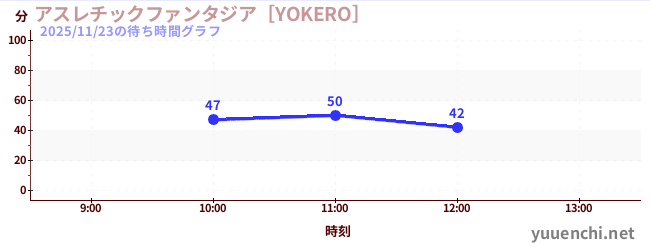 アスレチックファンタジア［YOKERO］の待ち時間グラフ