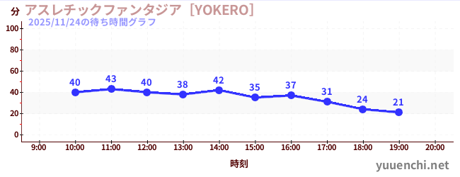 アスレチックファンタジア［YOKERO］の待ち時間グラフ