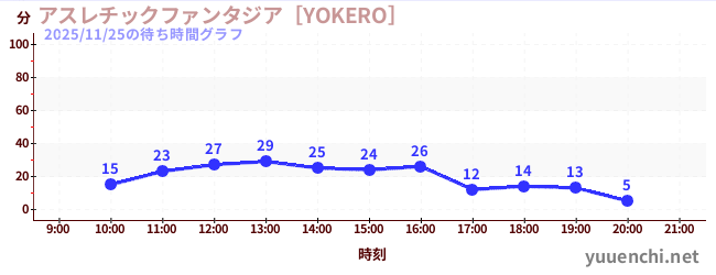 アスレチックファンタジア［YOKERO］の待ち時間グラフ