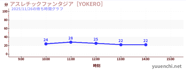アスレチックファンタジア［YOKERO］の待ち時間グラフ