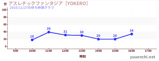 アスレチックファンタジア［YOKERO］の待ち時間グラフ
