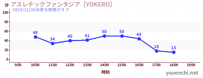 アスレチックファンタジア［YOKERO］の待ち時間グラフ