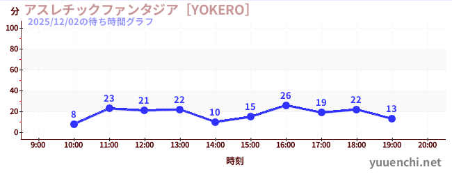 アスレチックファンタジア［YOKERO］の待ち時間グラフ