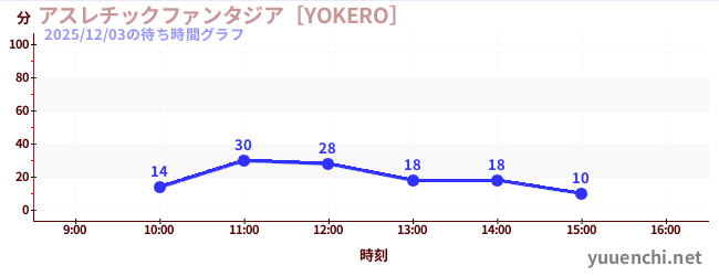 アスレチックファンタジア［YOKERO］の待ち時間グラフ