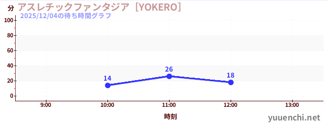 アスレチックファンタジア［YOKERO］の待ち時間グラフ