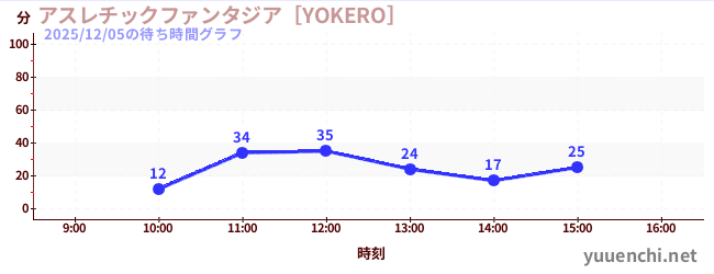 アスレチックファンタジア［YOKERO］の待ち時間グラフ