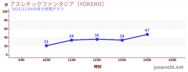 アスレチックファンタジア［YOKERO］の待ち時間グラフ