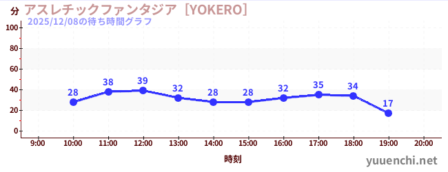 アスレチックファンタジア［YOKERO］の待ち時間グラフ
