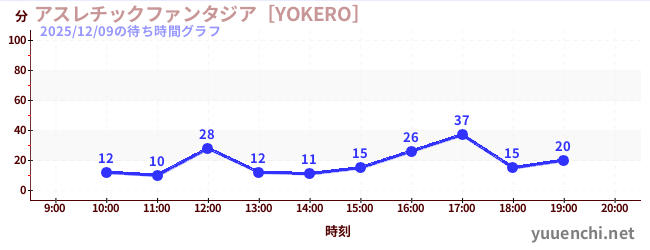 アスレチックファンタジア［YOKERO］の待ち時間グラフ
