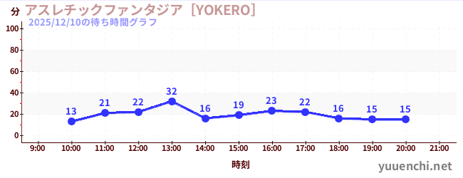 アスレチックファンタジア［YOKERO］の待ち時間グラフ