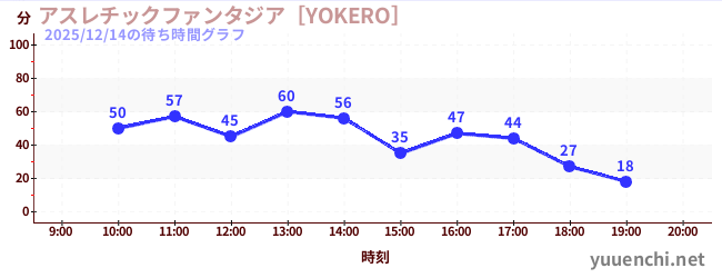 運動幻想城 [YOKERO]の待ち時間グラフ