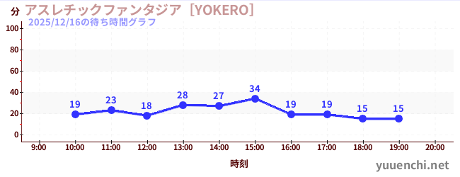 アスレチックファンタジア［YOKERO］の待ち時間グラフ